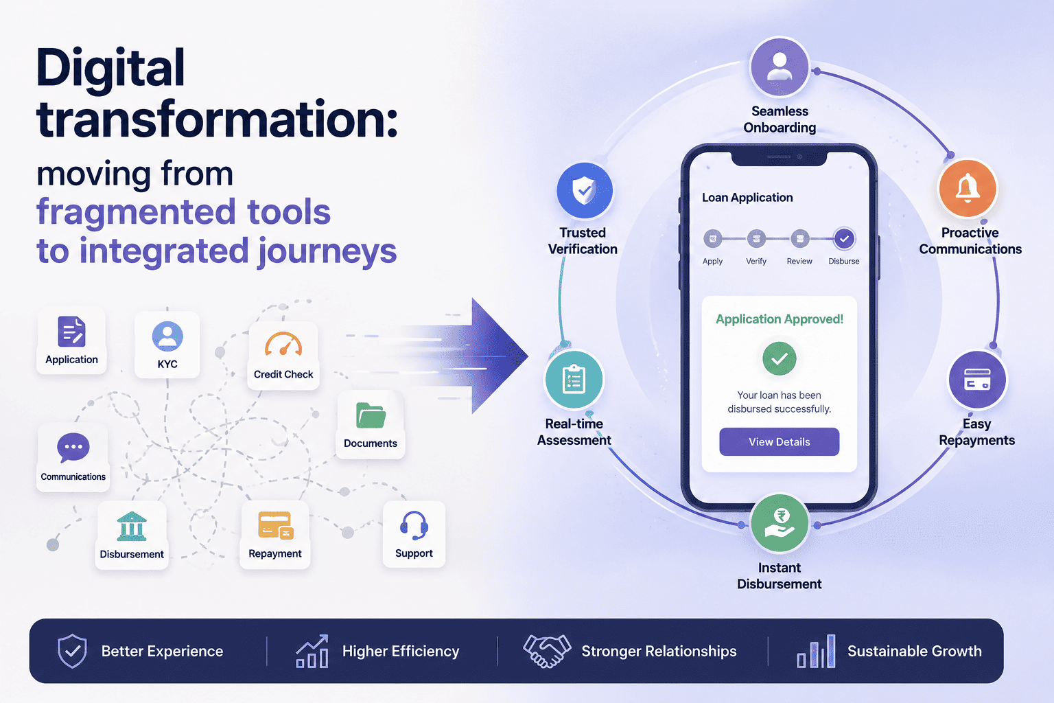 Digital transformation: moving from fragmented tools to integrated journeys